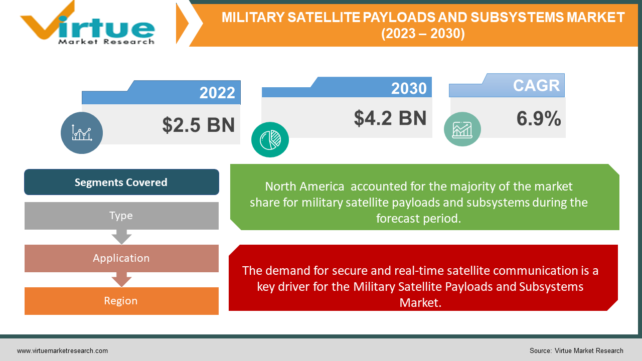 MILITARY SATELLITE PAYLOADS AND SUBSYSTEMS MARKET 